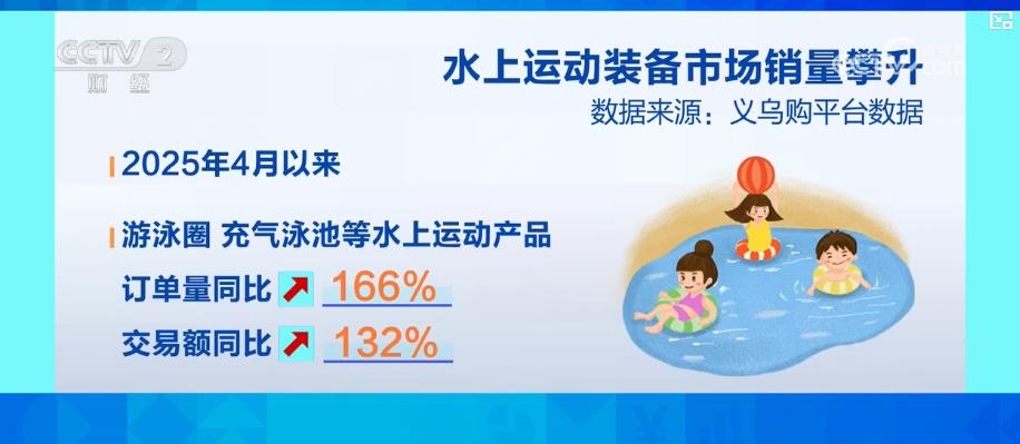户外亲水活动不断升温 带动水上运动装备市场产销两旺(图4)